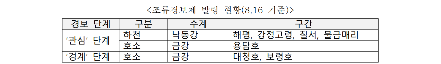 조류경보제 발령 현황(8.16 기준)  경보 단계  구분  수계  구간  ‘관심’ 단계  하천  낙동강  해평, 강정고령, 칠서, 물금매리  호소  금강  용담호  ‘경계’ 단계  호소  금강  대청호, 보령호