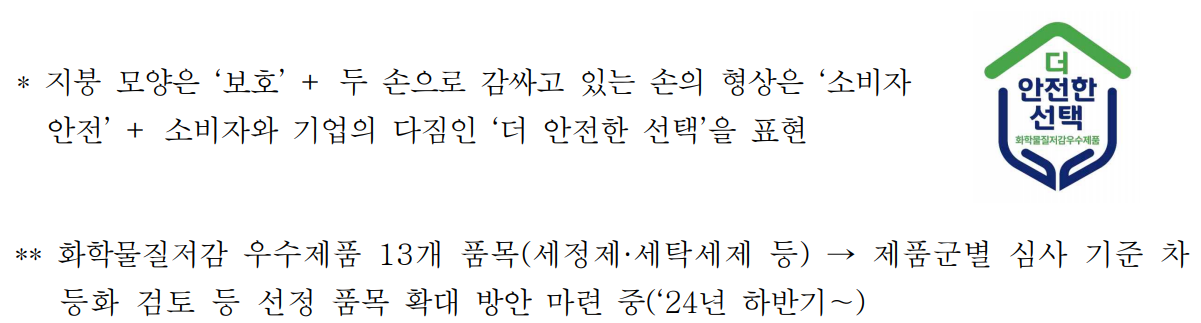 * 지붕 모양은 ‘보호’ + 두 손으로 감싸고 있는 손의 형상은 ‘소비자 안전’ + 소비자와 기업의 다짐인 ‘더 안전한 선택’을 표현  더 안전한 선택 화학물질저감우수제품  ** 화학물질저감 우수제품 13개 품목(세정제·세탁세제 등) → 제품군별 심사 기준 차등화 검토 등 선정 품목 확대 방안 마련 중(‘24년 하반기∼)