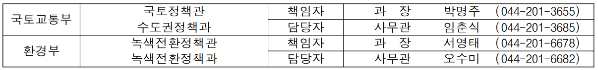 국토교통부 국토정책관 수도권정책과 책임자 과  장  박명주 (044-201-3655) 담당자 사무관 임춘식 (044-201-3685) 환경부 녹색전환정책관 녹색전환정책과 책임자 과  장  서영태 (044-201-6678) 담당자 사무관 오수미 (044-201-6682)