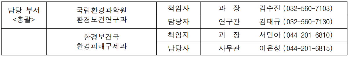 담당 부서 국립환경과학원 책임자 과  장  김수진 (032-560-7103) 총괄 환경보건연구과 담당자 연구관 김태규 (032-560-7130)  환경보건국 책임자 과  장  서민아 (044-201-6810)  환경피해구제과 담당자 사무관 이은성 (044-201-6815)