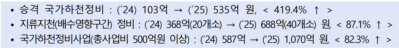 · 승격 국가하천정비 : (´24) 103억 → (´25) 535억 원, ( 419.4% ↑ )  · 지류지천(배수영향구간) 정비 : (´24) 368억(20개소) → (´25) 688억(40개소) 원, ( 87.1% ↑ )  · 국가하천정비사업(총사업비 500억원 이상) : (’24) 587억 → (‘25) 1,070억 원, ( 82.3% ↑ )