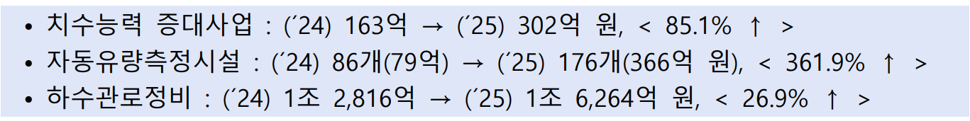 · 치수능력 증대사업 : (´24) 163억 → (´25) 302억 원, ( 85.1% ↑ )  · 자동유량측정시설 : (´24) 86개(79억) → (´25) 176개(366억 원), ( 361.9% ↑ )  · 하수관로정비 : (´24) 1조 2,816억 → (´25) 1조 6,264억 원, ( 26.9% ↑ )