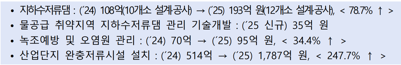 · 지하수저류댐 : (´24) 108억(10개소 설계·공사) → (´25) 193억 원(12개소 설계·공사), ( 78.7% ↑ )  · 물공급 취약지역 지하수저류댐 관리 기술개발 : (´25 신규) 35억 원  · 녹조예방 및 오염원 관리 : (´24) 70억 → (´25) 95억 원, ( 34.4% ↑ )  · 산업단지 완충저류시설 설치 : (´24) 514억 → (´25) 1,787억 원, ( 247.7% ↑ )