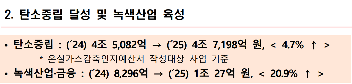 2. 탄소중립 달성 및 녹색산업 육성  · 탄소중립 : (´24) 4조 5,082억 → (´25) 4조 7,198억 원, ( 4.7% ↑ )          * 온실가스감축인지예산서 작성대상 사업 기준  · 녹색산업·금융 : (´24) 8,296억 → (´25) 1조 27억 원, ( 20.9% ↑ )