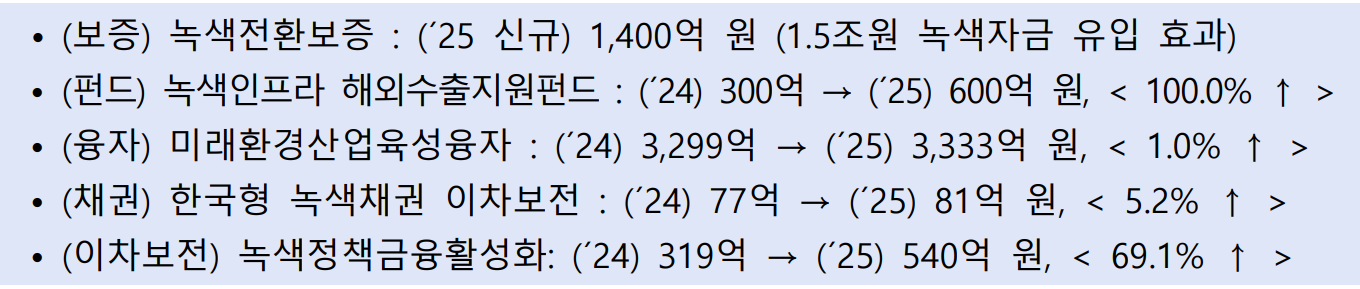 · (보증) 녹색전환보증 : (´25 신규) 1,400억 원 (1.5조원 녹색자금 유입 효과)  · (펀드) 녹색인프라 해외수출지원펀드 : (´24) 300억 → (´25) 600억 원, ( 100.0% ↑ )  · (융자) 미래환경산업육성융자 : (´24) 3,299억 → (´25) 3,333억 원, ( 1.0% ↑ )  · (채권) 한국형 녹색채권 이차보전 : (´24) 77억 → (´25) 81억 원, ( 5.2% ↑ )  · (이차보전) 녹색정책금융활성화: (´24) 319억 → (´25) 540억 원, ( 69.1% ↑ )