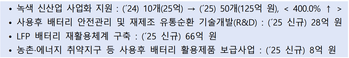 · 녹색 신산업 사업화 지원 : (´24) 10개(25억) → (´25) 50개(125억 원), ( 400.0% ↑ )  · 사용후 배터리 안전관리 및 재제조 유통순환 기술개발(R&amp;D) : (´25 신규) 28억 원  · LFP 배터리 재활용체계 구축 : (´25 신규) 66억 원  · 농촌·에너지 취약지구 등 사용후 배터리 활용제품 보급사업 : (´25 신규) 8억 원