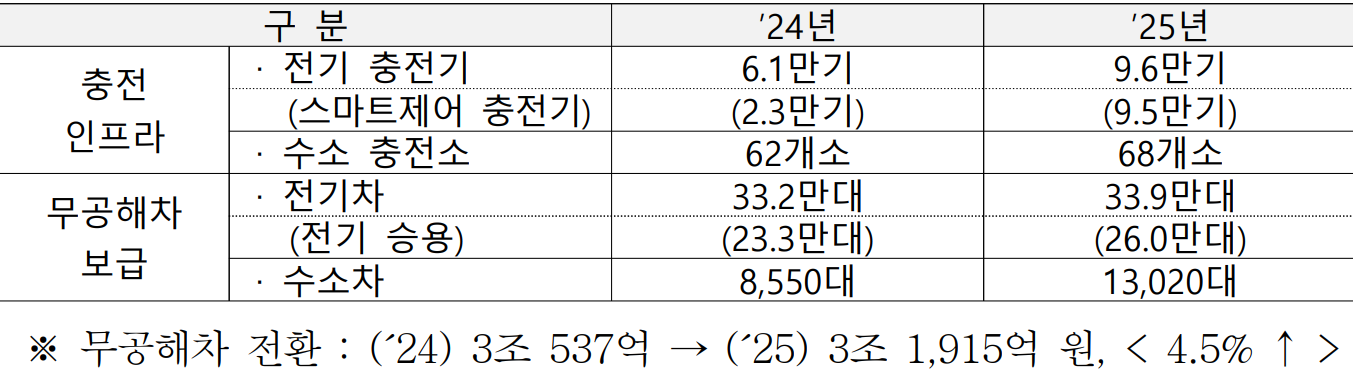 구 분  ’24년  ’25년  충전인프라   · 전기 충전기  6.1만기  9.6만기     (스마트제어 충전기)  (2.3만기)  (9.5만기)   · 수소 충전소  62개소  68개소  무공해차  보급   · 전기차  33.2만대  33.9만대     (전기 승용)  (23.3만대)  (26.0만대)   · 수소차  8,550대  13,020대  ※ 무공해차 전환 : (´24) 3조 537억 → (´25) 3조 1,915억 원, ( 4.5% ↑ )