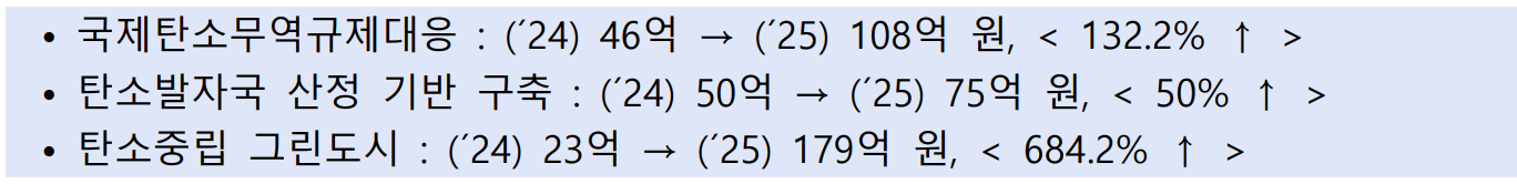 · 국제탄소무역규제대응 : (´24) 46억 → (´25) 108억 원, ( 132.2% ↑ )  · 탄소발자국 산정 기반 구축 : (´24) 50억 → (´25) 75억 원, ( 50% ↑ )  · 탄소중립 그린도시 : (´24) 23억 → (´25) 179억 원, ( 684.2% ↑ )