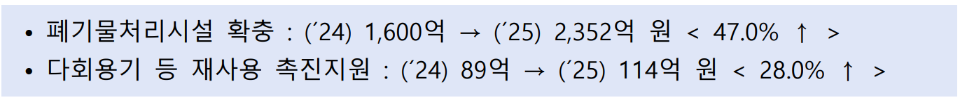 · 폐기물처리시설 확충 : (´24) 1,600억 → (´25) 2,352억 원 ( 47.0% ↑ )  · 다회용기 등 재사용 촉진지원 : (´24) 89억 → (´25) 114억 원 ( 28.0% ↑ )