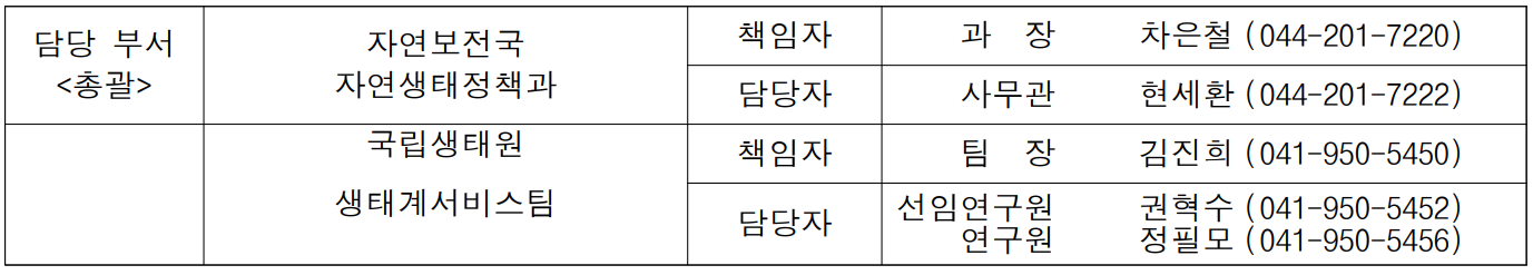 담당 부서 자연보전국 책임자 과  장  차은철 (044-201-7220) (총괄) 자연생태정책과 담당자 사무관 현세환 (044-201-7222)  국립생태원 책임자 팀  장  김진희 (041-950-5450)  생태계서비스팀 담당자 선임연구원연구원 권혁수 정필모 (041-950-5452) (041-950-5456)