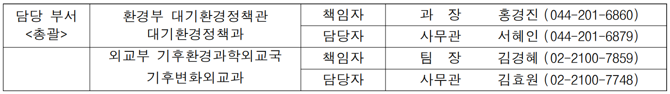 담당 부서 환경부 대기환경정책관 책임자 과  장  홍경진 (044-201-6860) 총괄 대기환경정책과 담당자 사무관 서혜인 (044-201-6879)  외교부 기후환경과학외교국 책임자 팀  장  김경혜 (02-2100-7859)  기후변화외교과 담당자 사무관 김효원 (02-2100-7748)