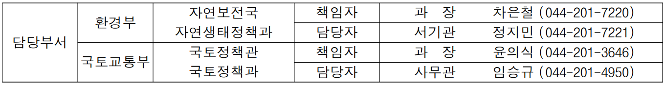 담당부서 환경부 자연보전국 자연생태정책과 책임자 과  장 차은철 (044-201-7220) 담당자 서기관 정지민 (044-201-7221) 국토교통부 국토정책관 국토정책과 책임자 과  장  윤의식 (044-201-3646) 담당자 사무관 임승규 (044-201-4950)