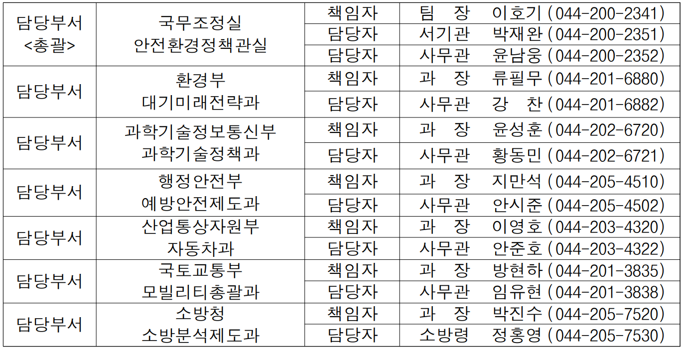 담당부서 (총괄) 국무조정실 안전환경정책관실 책임자 팀  장 이호기 (044-200-2341) 담당자 서기관 박재완 (044-200-2351) 담당자 사무관 윤남웅 (044-200-2352) 담당부서 환경부 대기미래전략과 책임자 과  장 류필무 (044-201-6880) 담당자 사무관 강  찬 (044-201-6882) 담당부서 과학기술정보통신부 과학기술정책과 책임자 과  장 윤성훈 (044-202-6720) 담당자 사무관 황동민 (044-202-6721) 담당부서 행정안전부 예방안전제도과 책임자 과  장 지만석 (044-205-4510) 담당자 사무관 안시준 (044-205-4502) 담당부서 산업통상자원부 자동차과 책임자 과  장 이영호 (044-203-4320) 담당자 사무관 안준호 (044-203-4322) 담당부서 국토교통부 모빌리티총괄과 책임자 과  장 방현하 (044-201-3835) 담당자 사무관 임유현 (044-201-3838) 담당부서 소방청 소방분석제도과 책임자 과  장 박진수 (044-205-7520) 담당자 소방령 정홍영 (044-205-7530)