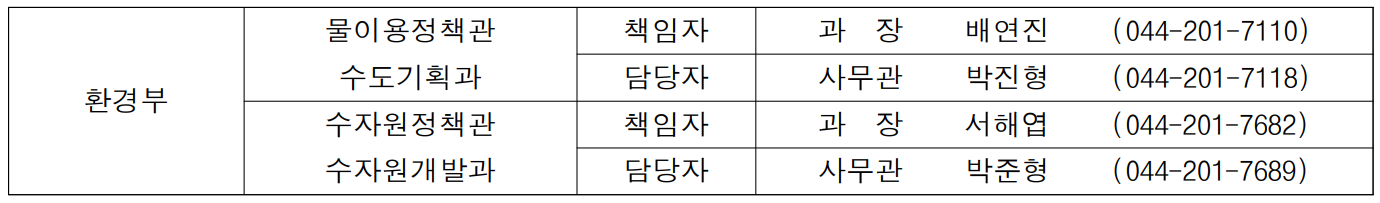 환경부 물이용정책관 책임자 과  장 배연진 (044-201-7110) 수도기획과 담당자 사무관 박진형 (044-201-7118) 수자원정책관 책임자  과  장  서해엽 (044-201-7682) 수자원개발과 담당자 사무관 박준형 (044-201-7689)