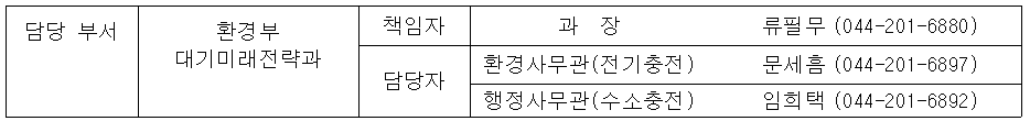 담당 부서 환경부 대기미래전략과 책임자 과  장  류필무 (044-201-6880) 담당자 환경사무관(전기충전) 문세흠 (044-201-6897) 행정사무관(수소충전) 임희택 (044-201-6892)