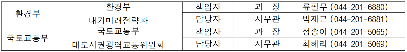 환경부 환경부 대기미래전략과 책임자 과  장  류필무 (044-201-6880) 담당자 사무관 박재근 (044-201-6881) 국토교통부 국토교통부 대도시권광역교통위원회 책임자 과  장  정송이 (044-201-5065) 담당자 사무관 최혜리 (044-201-5069)