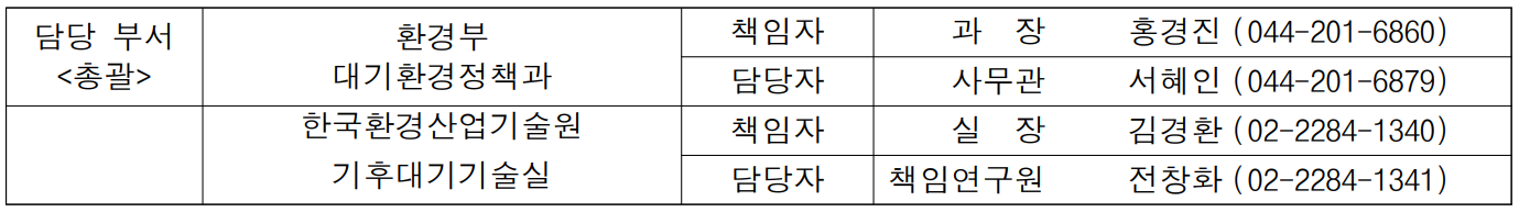 담당 부서 환경부 책임자 과  장  홍경진 (044-201-6860) 총괄 대기환경정책과 담당자 사무관 서혜인 (044-201-6879)  한국환경산업기술원 책임자 실  장  김경환 (02-2284-1340)  기후대기기술실 담당자 책임연구원 전창화 (02-2284-1341)