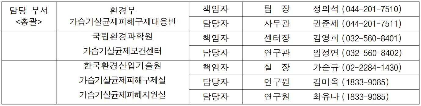 담당 부서 환경부 책임자 팀  장 정의석  (044-201-7510) (총괄) 가습기살균제피해구제대응반 담당자 사무관 권준제  (044-201-7511)  국립환경과학원 책임자 센터장 김영희 (032-560-8401)  가습기살균제보건센터 담당자 연구관 임정연 (032-560-8402)  한국환경산업기술원 책임자 실  장 가순규  (02-2284-1430)  가습기살균제피해구제실 담당자 연구원 김미옥 (1833-9085)  가습기살균제피해지원실 담당자 연구원 최유나 (1833-9085)