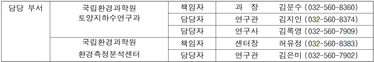 담당 부서 국립환경과학원 책임자 과  장  김문수 (032-560-8360)  토양지하수연구과 담당자 연구관 김지인 (032-560-8374)   담당자 연구사 김록영 (032-560-7909)  국립환경과학원 책임자 센터장 허유정 (032-560-8383)  환경측정분석센터 담당자 연구관 김은미 (032-560-7902)