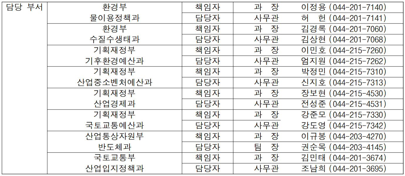 담당 부서 환경부 책임자 과  장  이정용 (044-201-7140)  물이용정책과 담당자 사무관 허  헌 (044-201-7141)  환경부 책임자 과  장  김경록 (044-201-7060)  수질수생태과 담당자 사무관 김상현 (044-201-7068)  기획재정부 책임자 과  장  이민호 (044-215-7260)  기후환경예산과 담당자 사무관 엄지원 (044-215-7262)  기획재정부 책임자 과  장  박정민 (044-215-7310)  산업중소벤처예산과 담당자 사무관 신지호 (044-215-7313)  기획재정부 책임자 과  장  장보현 (044-215-4530)  산업경제과 담당자 사무관 전성준 (044-215-4531)  기획재정부 책임자 과  장  강준모 (044-215-7330)  국토교통예산과 담당자 사무관 강도영 (044-215-7342)  산업통상자원부 책임자 과  장  이규봉 (044-203-4270)  반도체과 담당자 팀  장 권순목 (044-203-4145)  국토교통부 책임자 과  장  김민태 (044-201-3674)  산업입지정책과 담당자 사무관 조남희 (044-201-3695)