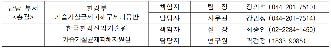 담당 부서 환경부 책임자 팀  장 정의석  (044-201-7510) (총괄) 가습기살균제피해구제대응반 담당자 사무관 강민성  (044-201-7514)  한국환경산업기술원 책임자 실  장 최종인  (02-2284-1450)  가습기살균제피해지원실 담당자 연구원 곽견정 (1833-9085)