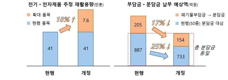 전기·전자제품 추정 재활용량(만톤) 주황색 확대 품목 파란색 현행 품목 현행=현행 품목41 → 개정=현행 품목41, 확대 품목7.6 18%↑  부담금·분담금 납부 예상액(억 원) 주황색 폐기물부담금 → 분담금 파란색 현행(50종) 분담금 대상 현행=현행(50종) 분담금 대상887, 폐기물부담금 → 분담금205 개정=현행(50종) 분담금 대상 25%↓ 733, 폐기물부담금 → 분담금 17%↓ 154 총 분담금 동일