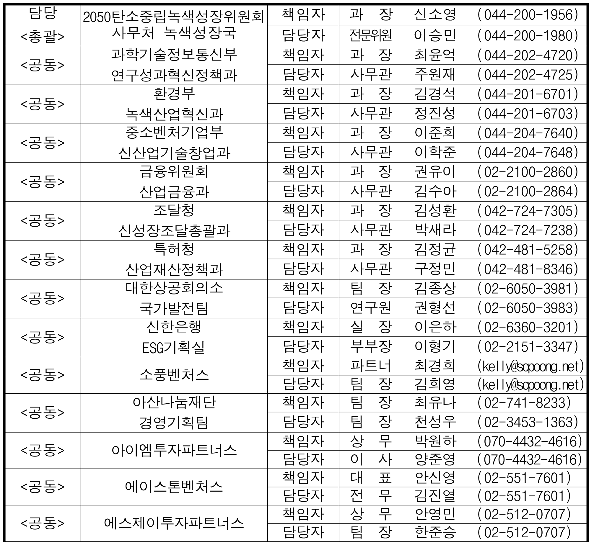 담당 (총괄) 2050탄소중립녹색성장위원회 사무처 녹색성장국 책임자 과  장 신소영  (044-200-1956) 담당자 전문위원 이승민  (044-200-1980) (공동) 과학기술정보통신부 연구성과혁신정책과 책임자 과  장 최윤억  (044-202-4720) 담당자 사무관 주원재  (044-202-4725) (공동) 환경부 녹색산업혁신과 책임자 과  장 김경석  (044-201-6701) 담당자 사무관 정진성  (044-201-6703) (공동) 중소벤처기업부 신산업기술창업과 책임자 과  장 이준희  (044-204-7640) 담당자 사무관 이학준  (044-204-7648) (공동) 금융위원회 산업금융과 책임자 과  장 권유이  (02-2100-2860) 담당자 사무관 김수아  (02-2100-2864) (공동) 조달청 신성장조달총괄과 책임자 과  장 김성환  (042-724-7305) 담당자 사무관 박새라  (042-724-7238) (공동) 특허청 산업재산정책과 책임자 과  장 김정균  (042-481-5258) 담당자 사무관 구정민  (042-481-8346) (공동) 대한상공회의소 국가발전팀 책임자 팀  장 김종상  (02-6050-3981) 담당자 연구원 권형선  (02-6050-3983) (공동) 신한은행 ESG기획실 책임자 실  장 이은하  (02-6360-3201) 담당자 부부장 이형기  (02-2151-3347) (공동) 소풍벤처스 책임자 파트너 최경희  (kelly@ sopoong.net) 담당자 팀  장 김희영  (kelly@ sopoong.net) (공동) 아산나눔재단 경영기획팀 책임자 팀  장 최유나  (02-741-8233) 담당자 팀  장 천성우  (02-3453-1363) (공동) 아이엠투자파트너스 책임자 상  무 박원하  (070-4432-4616) 담당자 이  사 양준영  (070-4432-4616) (공동) 에이스톤벤처스 책임자 대  표 안신영  (02-551-7601) 담당자 전  무 김진열  (02-551-7601) (공동) 에스제이투자파트너스 책임자 상  무 안영민  (02-512-0707) 담당자 팀  장 한준승  (02-512-0707)