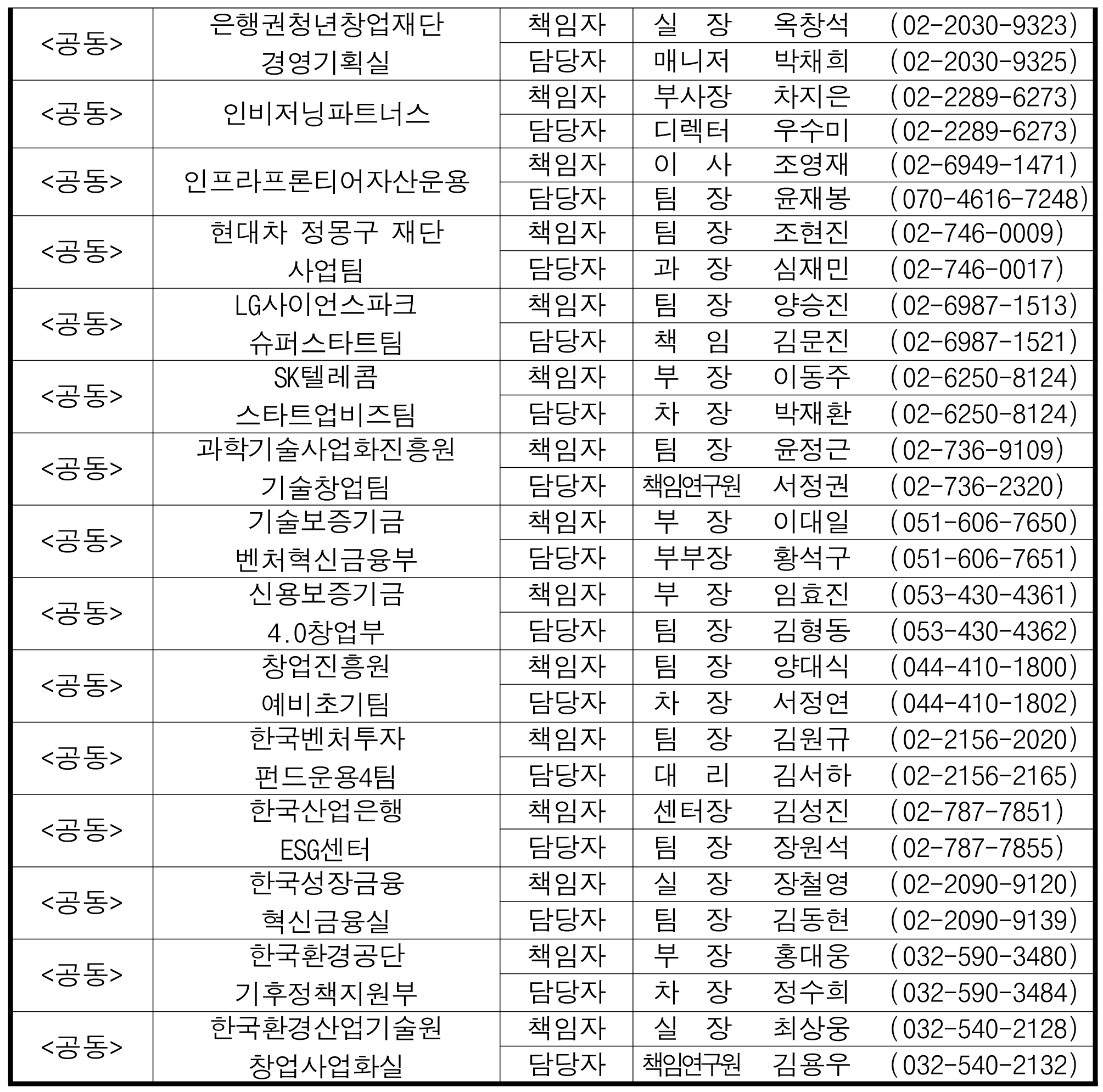 (공동) 은행권청년창업재단 경영기획실 책임자 실  장 옥창석  (02-2030-9323) 담당자 매니저 박채희  (02-2030-9325) (공동) 인비저닝파트너스 책임자 부사장 차지은   (02-2289-6273) 담당자 디렉터 우수미  (02-2289-6273) (공동) 인프라프론티어자산운용 책임자 이  사 조영재  (02-6949-1471) 담당자 팀  장 윤재봉  (070-4616-7248) (공동) 현대차 정몽구 재단 사업팀 책임자 팀  장 조현진  (02-746-0009) 담당자 과  장 심재민  (02-746-0017) (공동) LG사이언스파크 슈퍼스타트팀 책임자 팀  장 양승진  (02-6987-1513) 담당자 책  임 김문진  (02-6987-1521) (공동) SK텔레콤 스타트업비즈팀 책임자 부  장 이동주  (02-6250-8124) 담당자 차  장 박재환  (02-6250-8124) (공동) 과학기술사업화진흥원 기술창업팀 책임자 팀  장 윤정근  (02-736-9109) 담당자 책임연구원 서정권  (02-736-2320) (공동) 기술보증기금 벤처혁신금융부 책임자 부  장 이대일  (051-606-7650) 담당자 부부장 황석구  (051-606-7651) (공동) 신용보증기금 4.0창업부 책임자 부  장 임효진  (053-430-4361) 담당자 팀  장 김형동  (053-430-4362) (공동) 창업진흥원 예비초기팀 책임자 팀  장 양대식  (044-410-1800) 담당자 차  장 서정연  (044-410-1802) (공동) 한국벤처투자 펀드운용4팀 책임자 팀  장 김원규  (02-2156-2020) 담당자 대  리 김서하  (02-2156-2165) (공동) 한국산업은행 ESG센터 책임자 센터장 김성진  (02-787-7851) 담당자 팀  장 장원석  (02-787-7855) (공동) 한국성장금융 혁신금융실 책임자 실  장 장철영  (02-2090-9120) 담당자 팀  장 김동현  (02-2090-9139) (공동) 한국환경공단 기후정책지원부 책임자 부  장 홍대웅  (032-590-3480) 담당자 차  장 정수희  (032-590-3484) (공동) 한국환경산업기술원 창업사업화실 책임자 실  장 최상웅  (032-540-2128) 담당자 책임연구원 김용우  (032-540-2132)