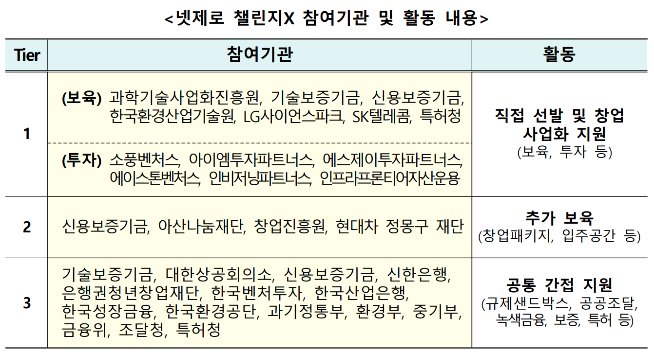 (넷제로 챌린지X 참여기관 및 활동 내용)  Tier  참여기관  활동  1   (보육) 과학기술사업화진흥원, 기술보증기금, 신용보증기금, 한국환경산업기술원, LG사이언스파크, SK텔레콤, 특허청  직접 선발 및 창업 사업화 지원(보육, 투자 등)   (투자) 소풍벤처스, 아이엠투자파트너스, 에스제이투자파트너스, 에이스톤벤처스, 인비저닝파트너스, 인프라프론티어자산운용  2   신용보증기금, 아산나눔재단, 창업진흥원, 현대차 정몽구 재단  추가 보육  (창업패키지, 입주공간 등)  3   기술보증기금, 대한상공회의소, 신용보증기금, 신한은행, 은행권청년창업재단, 한국벤처투자, 한국산업은행, 한국성장금융, 한국환경공단, 과기정통부, 환경부, 중기부, 금융위, 조달청, 특허청  공통 간접 지원  (규제샌드박스, 공공조달, 녹색금융, 보증, 특허 등)