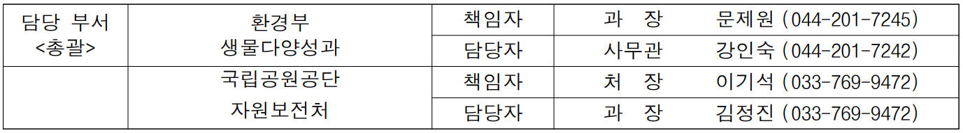 담당 부서 환경부 책임자 과  장  문제원 (044-201-7245) (총괄) 생물다양성과 담당자 사무관 강인숙 (044-201-7242)  국립공원공단 책임자 처  장 이기석 (033-769-9472) 자원보전처 담당자 과  장 김정진 (033-769-9472)