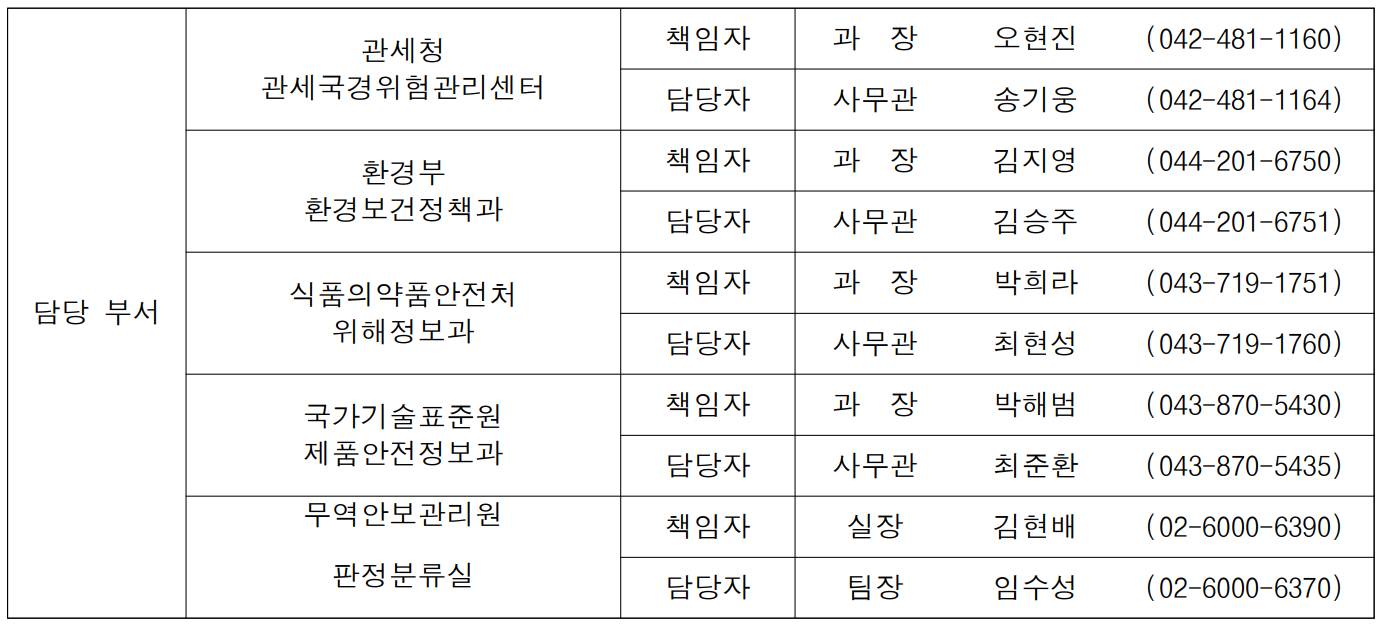 담당 부서 관세청 책임자 과  장  오현진 (042-481-1160) 관세국경위험관리센터 담당자 사무관 송기웅 (042-481-1164) 환경부 책임자 과  장  김지영 (044-201-6750) 환경보건정책과 담당자 사무관 김승주 (044-201-6751) 식품의약품안전처 책임자 과  장  박희라 (043-719-1751) 위해정보과 담당자 사무관 최현성 (043-719-1760) 국가기술표준원 책임자 과  장  박해범 (043-870-5430) 제품안전정보과 담당자 사무관 최준환 (043-870-5435) 무역안보관리원 책임자 실장 김현배 (02-6000-6390) 판정분류실 담당자 팀장 임수성 (02-6000-6370)