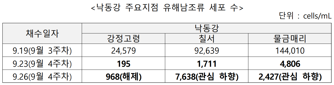 (낙동강 주요지점 유해남조류 세포 수) 단위 : cells/mL  채수일자  낙동강  강정고령  칠서  물금매리  9.19(9월 3주차)  24,579  92,639  144,010  9.23(9월 4주차)  195  1,711  4,806  9.26(9월 4주차)  968(해제)  7,638(관심 하향)  2,427(관심 하향)