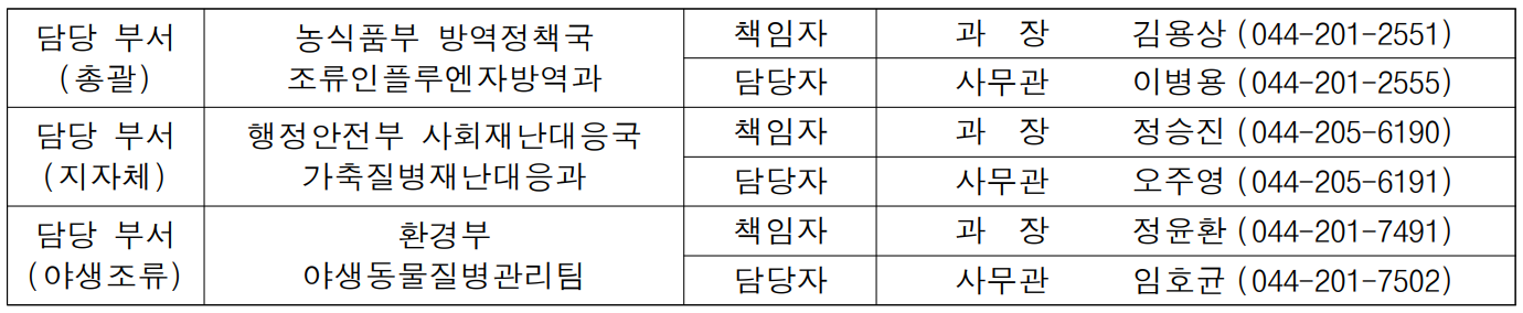 담당 부서 농식품부 방역정책국 책임자 과  장  김용상 (044-201-2551) (총괄) 조류인플루엔자방역과 담당자 사무관 이병용 (044-201-2555) 담당 부서 행정안전부 사회재난대응국 책임자 과  장  정승진 (044-205-6190) (지자체) 가축질병재난대응과 담당자 사무관 오주영 (044-205-6191) 담당 부서 환경부 책임자 과  장  정윤환 (044-201-7491) (야생조류) 야생동물질병관리팀 담당자 사무관 임호균 (044-201-7502)