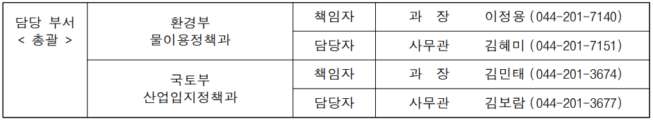 담당 부서< 총괄  /> 환경부 물이용정책과 책임자 과  장 이정용(044-201-7140) 담당자 사무관 김혜미(044-201-7151) 국토부 산업입지정책과 책임자 과  장 김민태(044-201-3674) 담당자 사무관 김보람(044-201-3677)