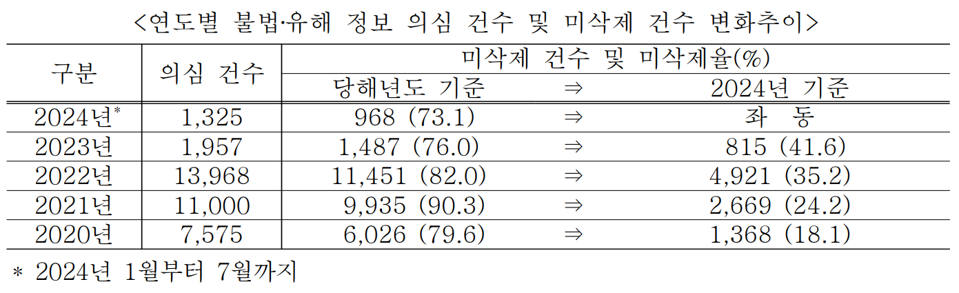 (연도별 불법·유해 정보 의심 건수 및 미삭제 건수 변화추이)    구분  의심 건수  미삭제 건수 및 미삭제율(%)  당해년도 기준  ⇒  2024년 기준  2024년*  1,325   968 (73.1)  ⇒  좌  동  2023년  1,957  1,487 (76.0)  ⇒   815 (41.6)  2022년  13,968  11,451 (82.0)  ⇒  4,921 (35.2)  2021년  11,000   9,935 (90.3)  ⇒  2,669 (24.2)  2020년  7,575   6,026 (79.6)  ⇒  1,368 (18.1)     * 2024년 1월부터 7월까지