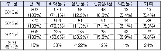 유형별 물놀이형 수경시설 현황(2011～2013년)