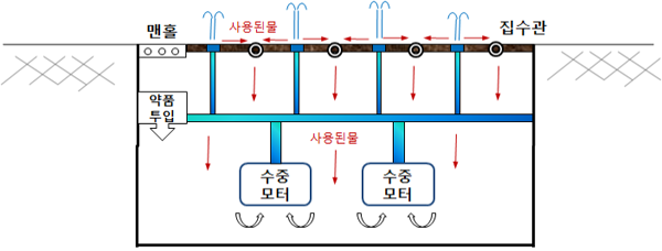 바닥분수 구조 및 물 순환 개념도 