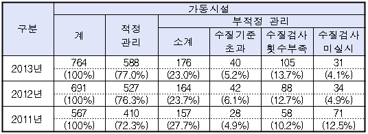 가동 중인 물놀이형 수경시설 관리실태(2011～2013년)