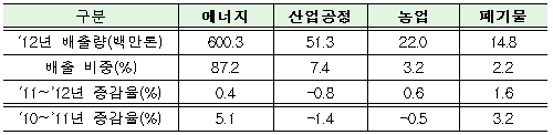  분야별 온실가스 배출 현황