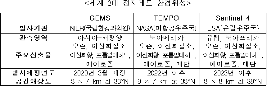 &lt;세계 3대 정지궤도 환경위성 /&gt;  GEMS  TEMPO  Sentinel-4  발사기관  NIER(국립환경과학원)  NASA(미항공우주국)  ESA(유럽우주국)  관측영역  아시아-태평양  북아메리카  유럽, 북아프리카  주요산출물  오존, 이산화질소, 이산화황, 포름알데히드, 에어로졸  오존, 이산화질소, 이산화황, 포름알데히드, 에어로졸, 메탄  오존, 이산화질소, 이산화황, 포름알데히드, 에어로졸, 메탄  발사예정연도  2020년 3월 예정  2022년 이후  2023년 이후  공간해상도  8 × 7 km at 38°N  9 × 7 km at 38°N  8 × 8 km at 38°N