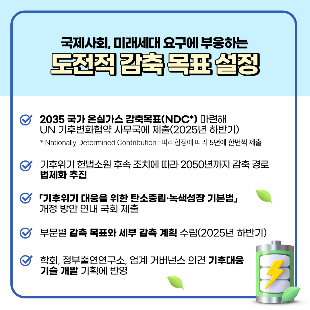 국제사회, 미래세대 요구에 부응하는
						도전적 감축 목표 설정
						- 2035 국가 온실가스 감축목표(NDC*) 마련해
						UN 기후변화협약 사무국에 제출(2025년 하반기)
						* Nationally Determined Contribution : 파리협정에 따라 5년에 한번씩 제출
						- 기후위기 헌법소원 후속 조치에 따라 2050년까지 감축 경로 법제화 추진
						- 「기후위기 대응을 위한 탄소중립·녹색성장 기본법」
						개정 방안 연내 국회 제출
						- 부문별 감축 목표와 세부 감축 계획 수립(2025년 하반기)
						- 학회, 정부출연연구소, 업계 거버넌스 의견 기후대응 기술 개발 기획에 반영
