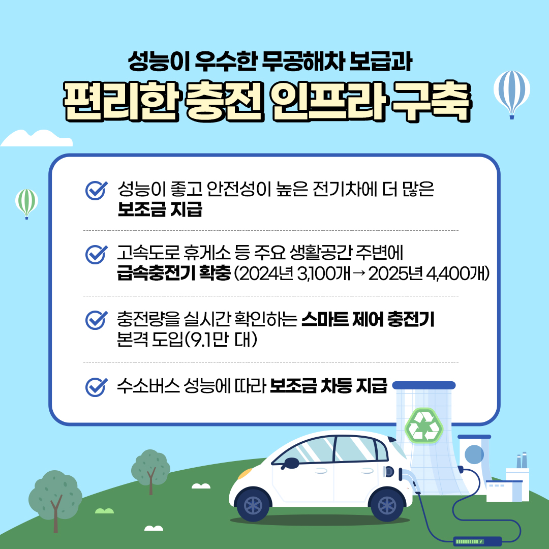 성능이 우수한 무공해차 보급과
						편리한 충전 인프라 구축
						- 성능이 좋고 안전성이 높은 전기차에 더 많은 보조금 지급
						- 고속도로 휴게소 등 주요 생활공간 주변에 급속충전기 확충 (2024년 3,100개→2025년 4,400개)
						- 충전량을 실시간 확인하는 스마트 제어 충전기 본격 도입(9.1만 대)
						- 수소버스 성능에 따라 보조금 차등 지급