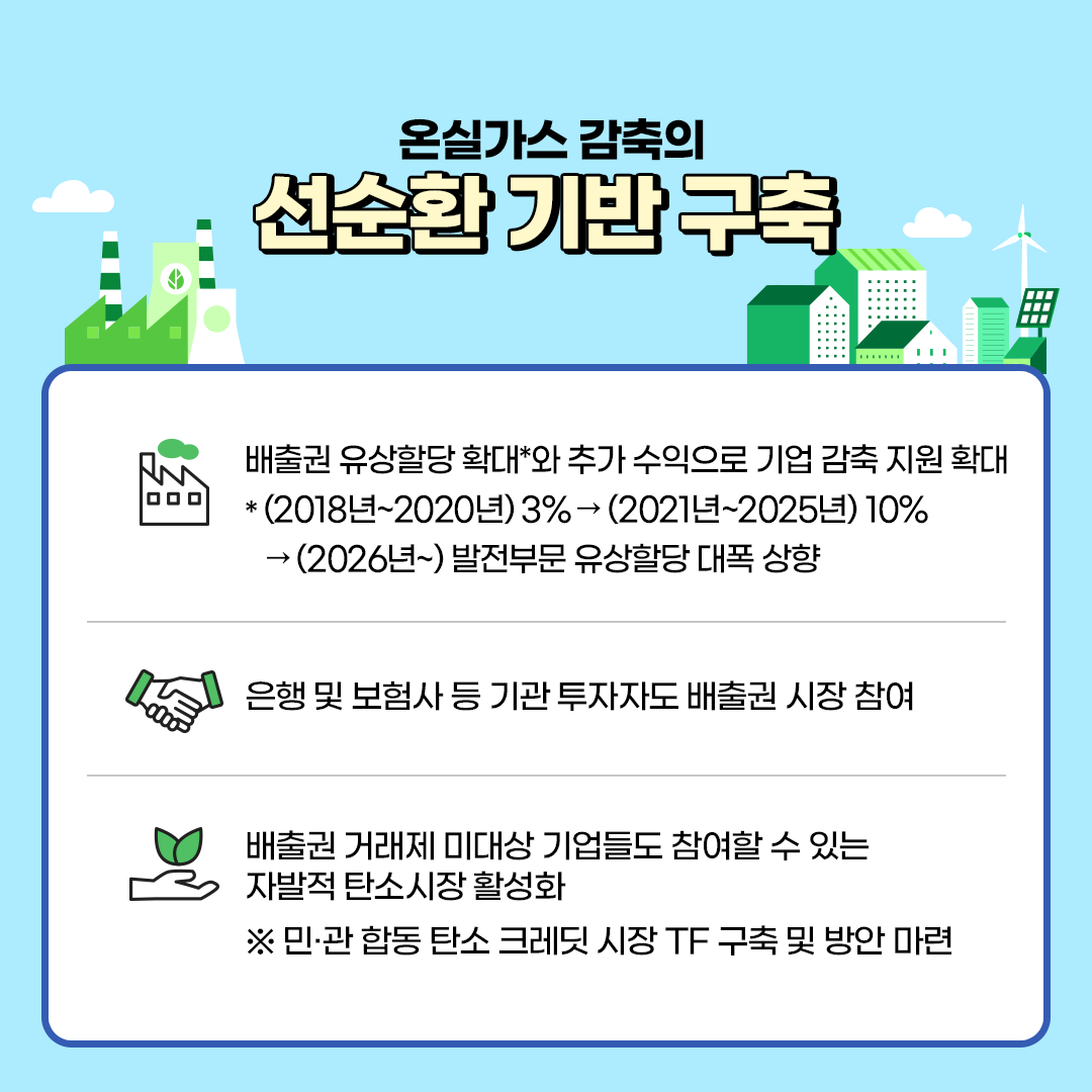 온실가스 감축의
						선순환 기반 구축
						- 배출권 유상할당 확대*와 추가 수익으로 기업 감축 지원 확대
						*(2018년~2020년) 3% → (2021년~2025년) 10%
						→ (2026년~) 발전부문 유상할당 대폭 상향
						- 은행 및 보험사 등 기관투자자도 배출권 시장 참여
						- 배출권 거래제 미대상 기업들도 참여할 수 있는
						자발적 탄소시장 활성화
						※민·관합동 탄소 크레딧 시장 TF 구축 및 방안 마련