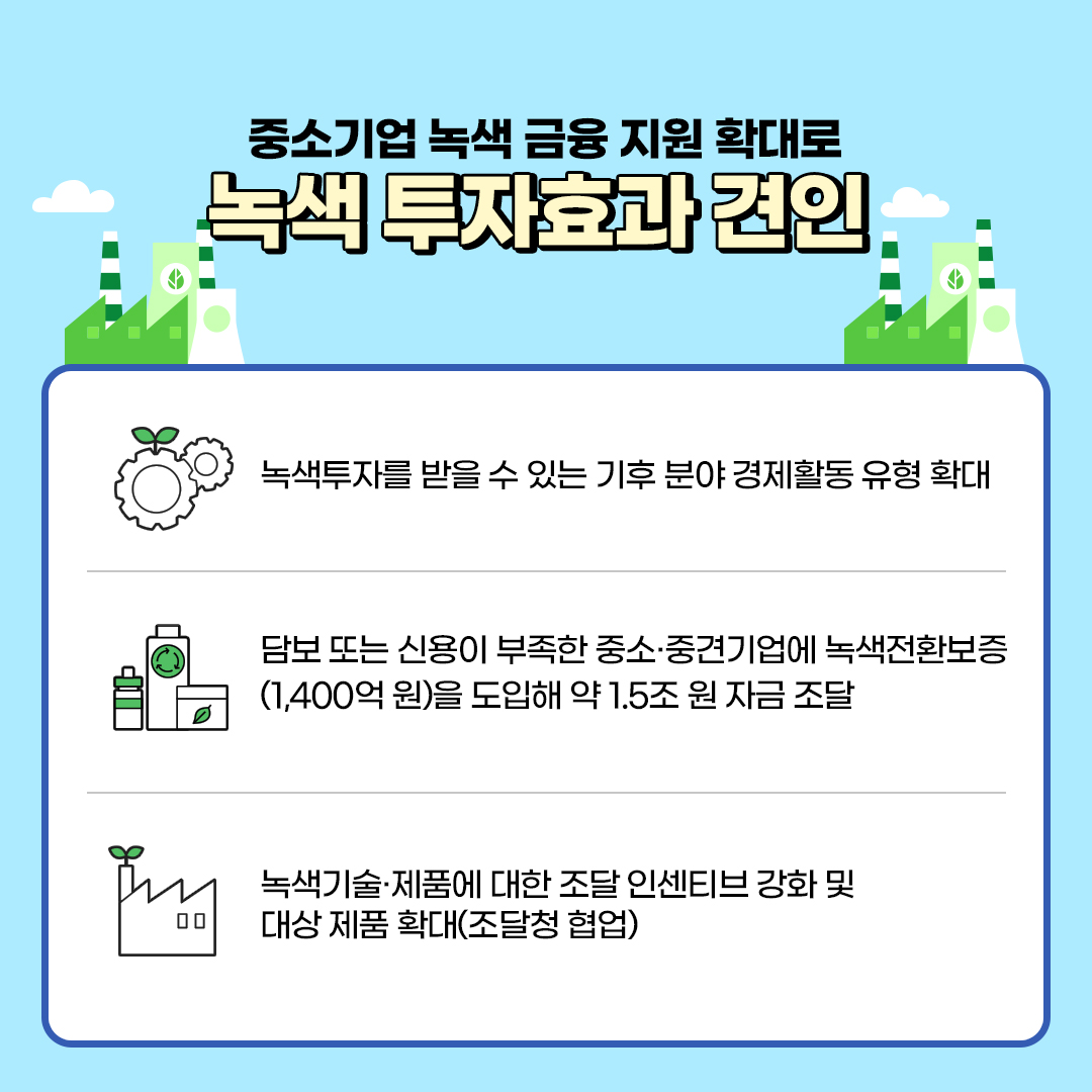 중소기업 녹색 금융 지원 확대로
						녹색 투자효과 견인
						- 녹색투자를 받을 수 있는 기후 분야 경제활동 유형 확대
						- 담보 또는 신용이 부족한 중소·중견기업에 녹색전환보증
						(1,400억원)을 도입해 약 1.5조원 자금 조달
						- 녹색기술·제품에 대한 조달 인센티브 강화 및
						대상 제품 확대(조달청 협업)