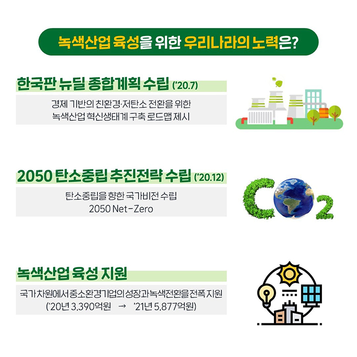 녹색산업 육성을 위한 우리나라의 노력은?
한국판 뉴딜 종합계획 수립('20.7): 경제 기반의 친환경·저탄소 전환을 위한 녹색산업혁신생태계 구축 로드맵 제시
2050 탄소중립 추진전략 수립('20.12): 탄소중립을 향한 국가비전 수립 2050 Net-Zero
녹색산업 육성 지원: 국가차원에서 중소환경기업의 성장과 녹색전환을 전폭 지원('20년 3,390억원 → '21년 5,877억원)