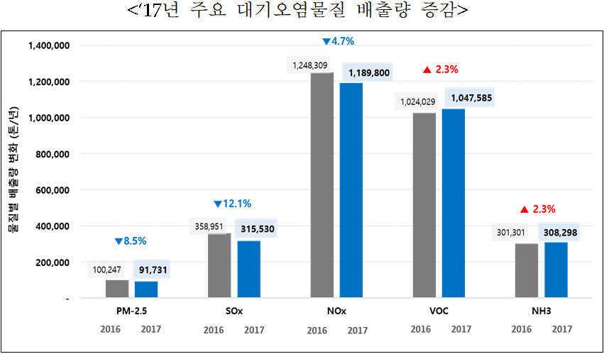 <'17년 주요 대기오염물질 배출량 증감 />  물질별 배출량 변화(톤/년)  PM 2.5: 2016-100,247 → 2017-91,731(↓8.5%)  SOx: 2016-385,951 → 2017-315,530(↓12.1%)  NOx: 2016-1,248,309 → 2017-1,189,800(↓4.7%)  VOC: 2016-1,024,029 → 2017-1,047,585(↑2.3%)  NH3: 2016-301,301 → 2017-308,298(↑2.3%)