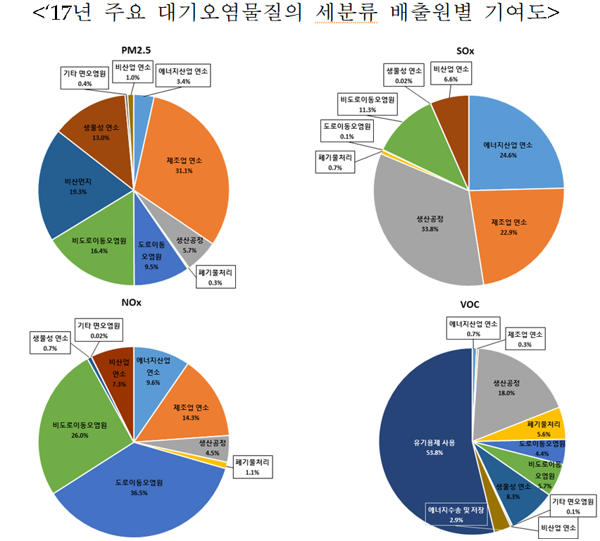 <'17년 주요 대기오염물질의 세분류 배출원별 기여도 />  PM2.5: 제조업 연소 31.1%,미산먼지 19.3%, 비도로이동오염원 16.4%, 생물성 연소 13.0%, 도로이동 오염원 9.5%, 생산공정 5.7%, 에너지산업 연소 3.4%, 비산업 연소 1.0%, 기타 면오염원 0.4%, 폐기물처리 0.3%  SOx: 생산공정 33.8%, 에너지산업 연소 24.6%, 제조업 연소 22.9%, 비도로이동오염원 11.3%, 비산업 연소 6.6%, 폐기물처리 0.7%, 도로이동오염원 0.1%, 생물성 연소 0.02%  NOx: 도로이동오염원 36.5%, 비도로이동오염원 26.0%, 제조업 연소 14.3%, 에너지산업 연소 9.6%, 비산업 연소 7.3%, 생산공정 4.5%, 폐기물처리 1.1%, 생물성 연소 0.7%, 기타 면오염원 0.02%  VOC: 유기용제 사용 53.8%, 생산공정 18.0%, 생물성 연소 8.3%, 비도로이동오염원 5.7%, 폐기물처리 5.6%, 도로이동오염원 4.4%, 에너지수송 및 저장 2.9%, 에너지산업 연소 0.7%, 제조업 연소 0.3%, 기타 면오염원 0.1%, 비산업연소