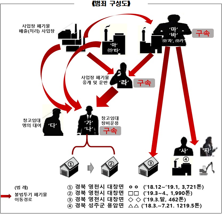 →(범례) 불법투기 폐기물 이동경로 <범죄구성도 /> 사업장폐기물 배출-처리 사업장/ 마, 바, (주)차, (주)카(구속) → 사업장 폐기물 중개 및 운반(라, 구속)/기업: 아,(주)타 → 창고임대 명의대여(다)/창고임대 장비운용(가, 구속, 나, 구속) → 1)경북 영천시 대창면 ㅇㅇ('18.12~'19.1, 3721톤), 2) 경북 영천시 대창면 ㅁㅁ('19.3~4, 1990톤). 마, 바, (주)차, (주)카(구속) → 3) 경북 영천시 대창면 ㅅㅅ('19.3.말, 462톤) / 사, 자, 4)경북 성주군 용암면 ㄷㄷ('18.3~7.21. 1219.5톤)