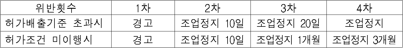 위반횟수  1차  2차  3차  4차  허가배출기준 초과시  경고  조업정지 10일  조업정지 20일  조업정지  허가조건 미이행시  경고  조업정지 10일  조업정지 1개월  조업정지 3개월