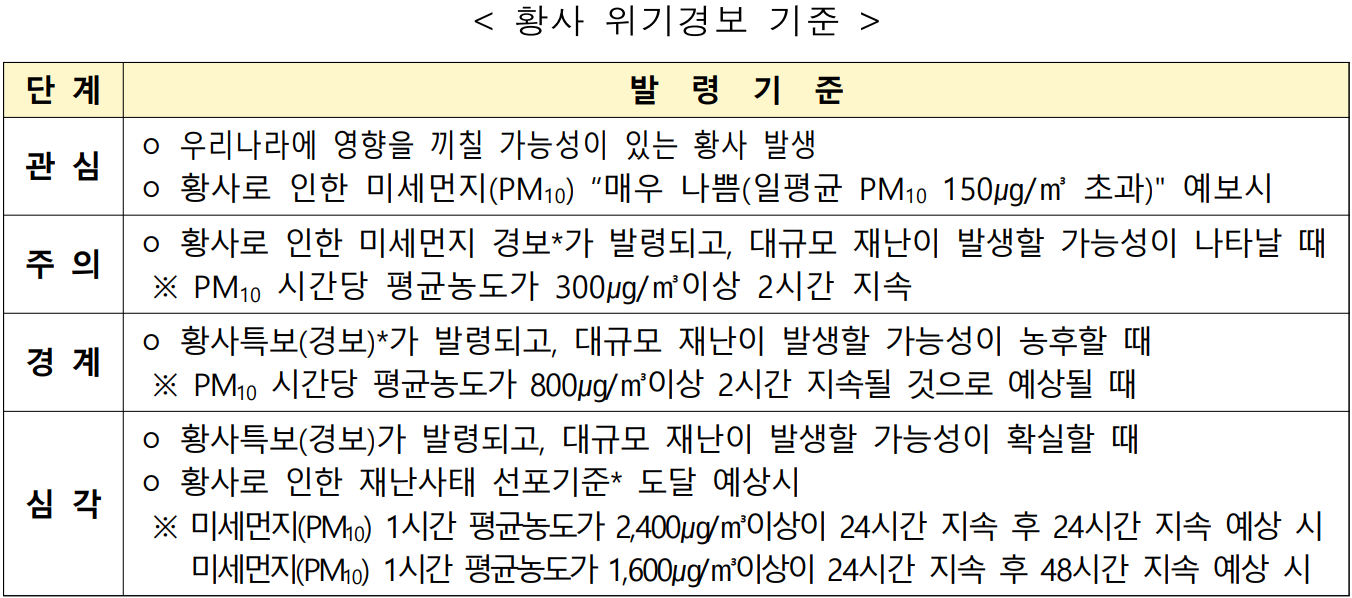 황사 위기경보 기준  단 계  발  령  기  준  관 심  ○ 우리나라에 영향을 끼칠 가능성이 있는 황사 발생  ○ 황사로 인한 미세먼지(PM10) 매우나쁨(일평균pm10150㎍㎥초과) 예보시주의○황사로인한미세먼지경보*가발령되고,대규모재난이발생할가능성이나타날때※시간당평균농도가300㎍㎥이상2시간지속경계황사특보(경보)*가농후할800㎍지속될것으로예상될심각황사특보(경보)가확실할재난사태선포기준*도달예상시미세먼지(pm10)1시간2,400㎍㎥이상이24시간후예상시1,600㎍48시간시